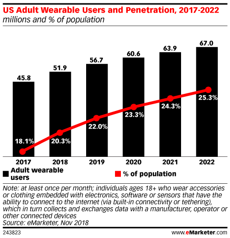 US Adult Wearable Users and Penetration, 2017-2022 (millions and % of population)