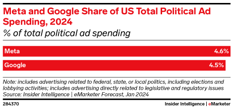 Meta and Google Share of US Total Political Ad Spending, 2024 (% of total political ad spending)