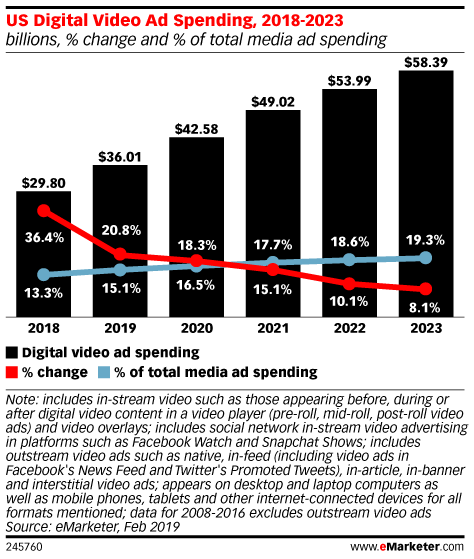 US Digital Video Ad Spending, 2018-2023 (billions, % change and % of total media ad spending)