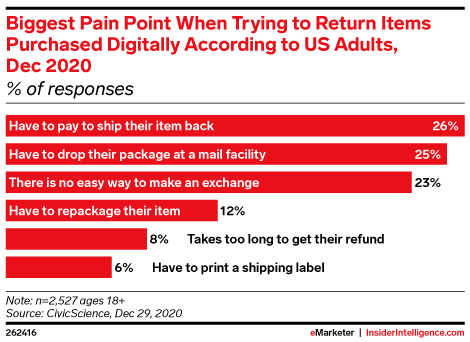Biggest Pain Point When Trying to Return Items Purchased Digitally According to US Adults, Dec 2020 (% of responses)