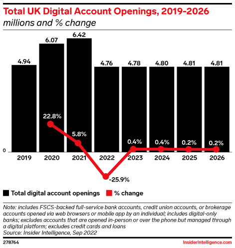 Total UK Digital Account Openings, 2019-2026 (millions and % change)