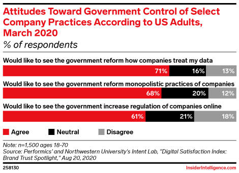 Attitudes Toward Government Control of Select Company Practices According to US Adults, March 2020 (% of respondents)