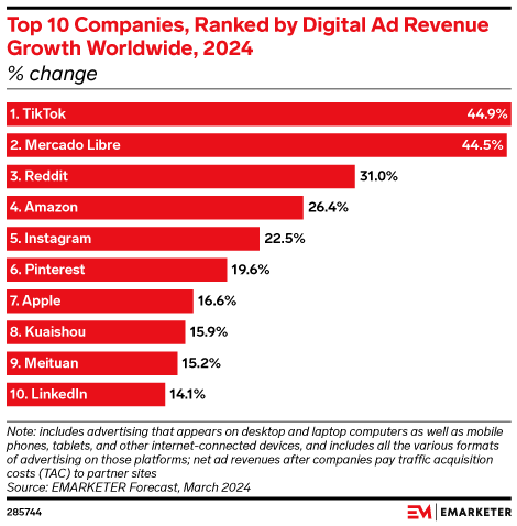 Top 10 Companies, Ranked by Digital Ad Revenue Growth Worldwide, 2024 (% change)