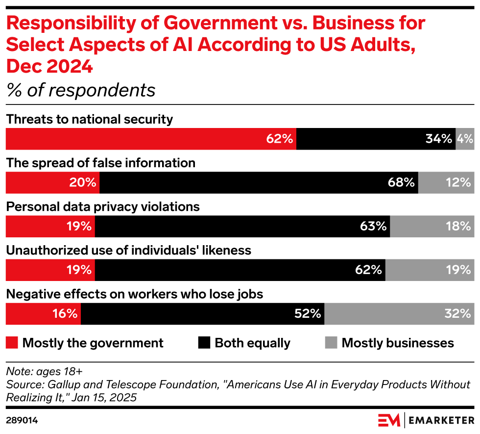 Responsibility of Government vs. Business for Select Aspects of AI According to US Adults, Dec 2024 (% of respondents)