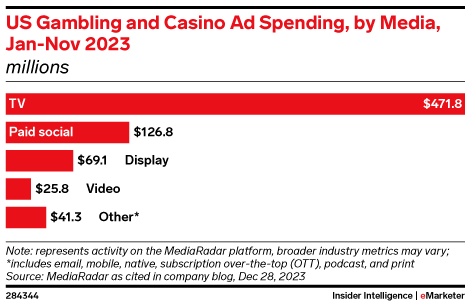 US Gambling and Casino Ad Spending, by Media, Jan-Nov 2023 (millions)