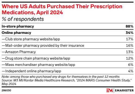 Where US Adults Purchased Their Prescription Medications, April 2024 (% of respondents)