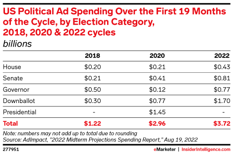 US Political Ad Spending Over the First 19 Months of the Cycle, by Election Category, 2018, 2020 & 2022 cycles (billions)