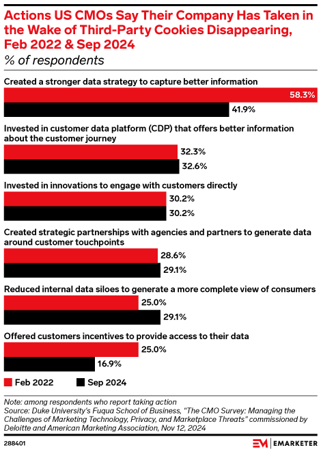 Actions US CMOs Say Their Company Has Taken in the Wake of Third-Party Cookies Disappearing, Feb 2022 & Sep 2024 (% of respondents)