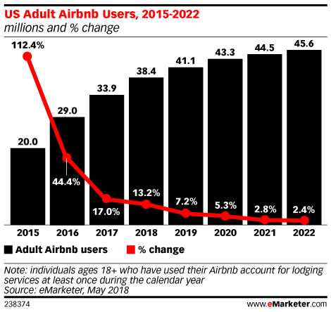 US Adult Airbnb Users, 2015-2022 (millions and % change)