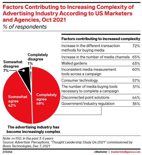 Factors Contributing to Increasing Complexity of Advertising Industry According to US Marketers and Agencies, Oct 2021 (% of respondents)