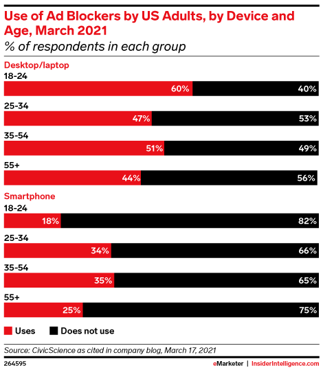 Use of Ad Blockers by US Adults, by Device and Age, March 2021 (% of respondents in each group)