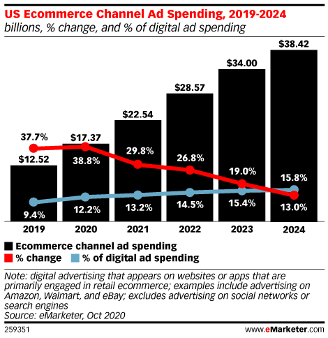 US Ecommerce Channel Ad Spending, 2019-2024 (billions, % change, and % of digital ad spending)
