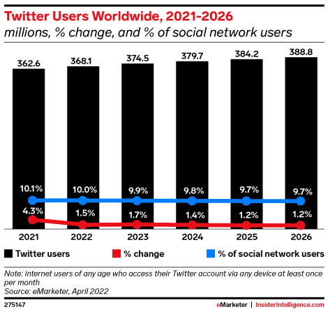 Twitter Users Worldwide, 2021-2026 (millions, % change, and % of social network users)