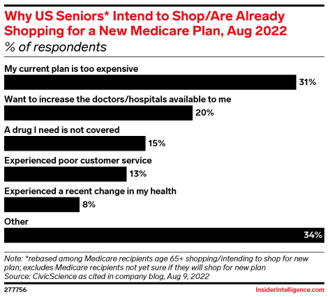 Why US Seniors* Intend to Shop/Are Already Shopping for a New Medicare Plan, Aug 2022 (% of respondents)