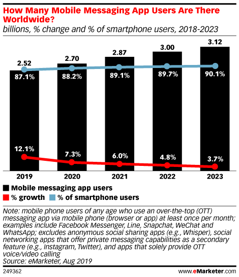 How Many Mobile Messaging App Users Are There Worldwide? (billions, % change and % of smartphone users, 2018-2023)