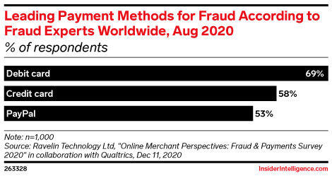 Leading Payment Methods for Fraud According to Executives Worldwide, Aug 2020 (% of respondents)