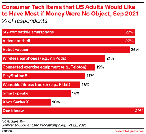 Consumer Tech Items that US Adults Would Like to Have Most if Money Were No Object, Sep 2021 (% of respondents)