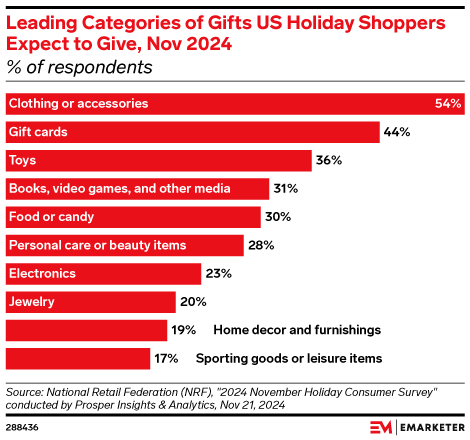 Leading Categories of Gifts US Holiday Shoppers Expect to Give, Nov 2024 (% of respondents)