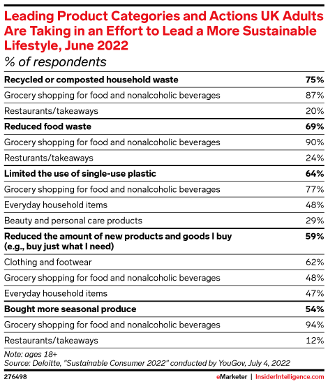 Leading Product Categories and Actions UK Adults Are Taking in an Effort to Lead a More Sustainable Lifestyle, June 2022 (% of respondents)
