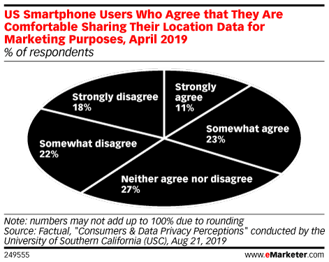 US Smartphone Users Who Agree that They Are Comfortable Sharing Their Location Data for Marketing Purposes, April 2019 (% of respondents)