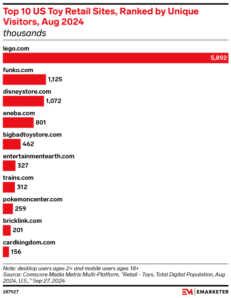 Top 10 US Toy Retail Sites, Ranked by Unique Visitors, Aug 2024 (thousands)