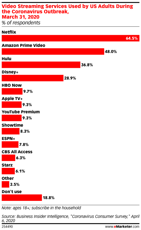 Video Streaming Services Used by US Adults During the Coronavirus Outbreak, March 31, 2020 (% of respondents)