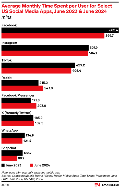 Average Monthly Time Spent per User for Select US Social Media Apps, June 2023 & June 2024 (mins)