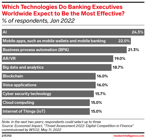 Which Technologies Do Banking Executives Worldwide Expect to Be the Most Effective? (% of respondents, Jan 2022)