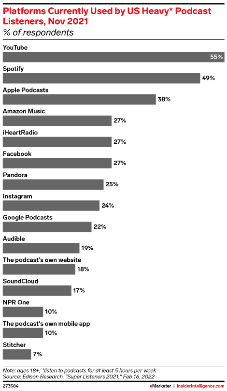 Leading Platforms Used by US Heavy* Podcast Listeners to Listen to Podcasts, Nov 2021 (% of respondents)