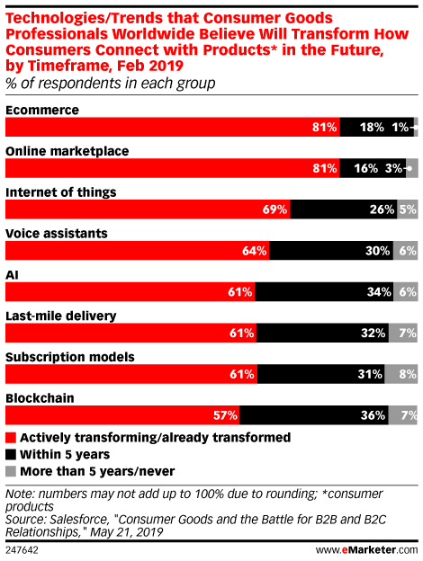 Technologies/Trends that Consumer Goods Professionals Worldwide Believe Will Transform How Consumers Connect with Products* in the Future, by Timeframe, Feb 2019 (% of respondents in each group)
