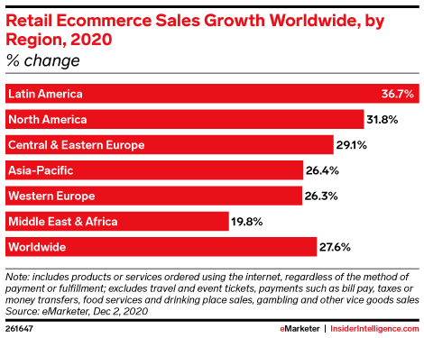 Retail Ecommerce Sales Growth Worldwide, by Region, 2020 (% change)