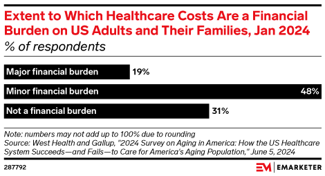 Extent to Which Healthcare Costs Are a Financial Burden on US Adults and Their Families, Jan 2024 (% of respondents)