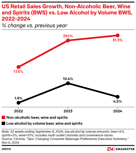 US Retail Sales Growth, Non-Alcoholic Beer, Wine and Spirits (BWS) vs. Low Alcohol by Volume BWS, 2022-2024 (% change vs. previous year)