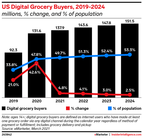 US Digital Grocery Buyers, 2019-2024 (millions, % change, and % of population)