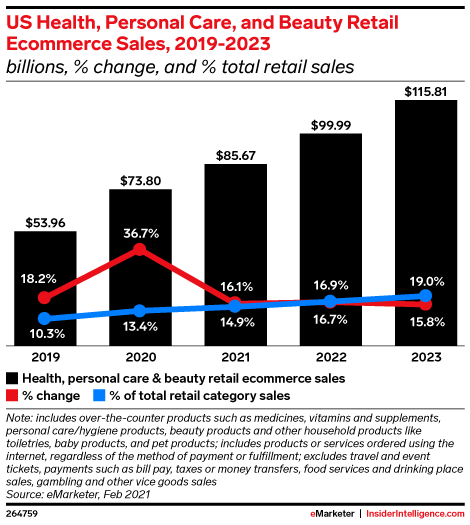 US Health, Personal Care, and Beauty Retail Ecommerce Sales, 2019-2023 (billions, % change, and % total retail sales)