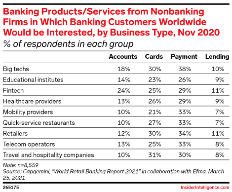 Banking Products/Services from Nonbanking Firms in Which Banking Customers Worldwide Would be Interested, by Business Type, Nov 2020 (% of respondents in each group)