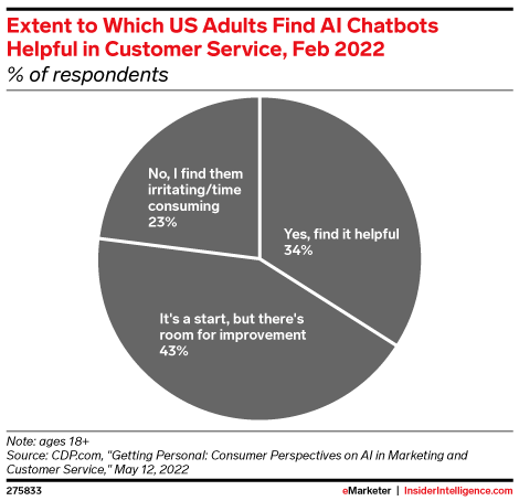 Extent to Which US Adults Find AI Chatbots Helpful in Customer Service, Feb 2022 (% of respondents)