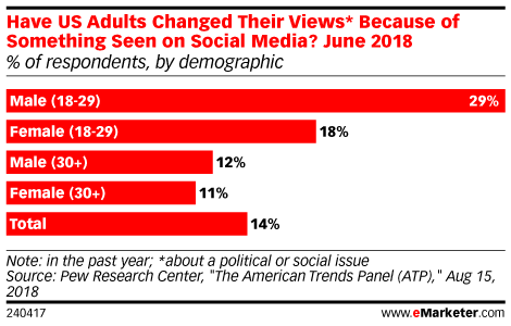 Have US Adults Changed Their Views* Because of Something Seen on Social Media? June 2018 (% of respondents, by demographic)