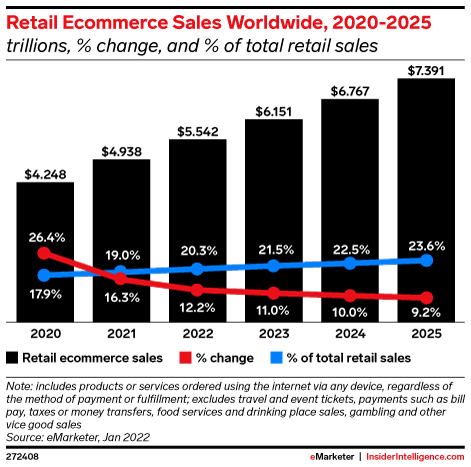 Retail Ecommerce Sales Worldwide, 2020-2025 (trillions, % change, and % of total retail sales)