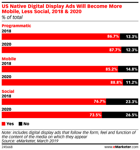 US Native Digital Display Ads Will Become More Mobile, Less Social, 2018 & 2020 (% of total)