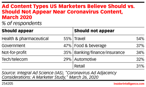 Ad Content Types US Marketers Believe Should vs. Should Not Appear Near Coronavirus Content, March 2020 (% of respondents)
