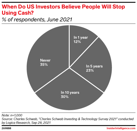 When Do US Investors Believe People Will Stop Using Cash? (% of respondents, June 2021)