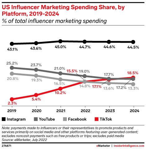 US Influencer Marketing Spending Share, by Platform, 2019-2024 (% of total influencer marketing spending)