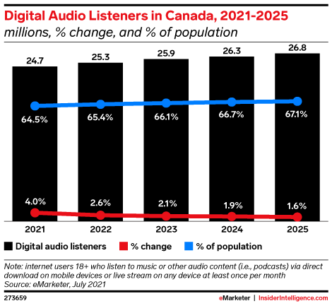 Digital Audio Listeners in Canada, 2021-2025 (millions, % change, and % of population)