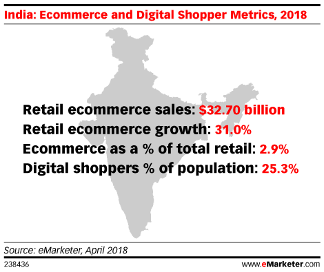 India: Ecommerce and Digital Shopper Metrics, 2018