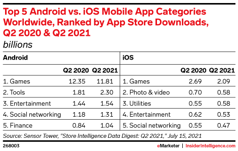 Top 5 Android vs. iOS Mobile App Categories Worldwide, Ranked by App Store Downloads, Q2 2020 & Q2 2021 (billions)
