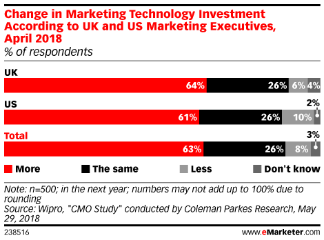 Change in Marketing Technology Investment According to UK and US Marketing Executives, April 2018 (% of respondents)