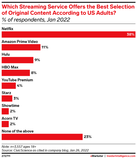 Which Streaming Service Offers the Best Selection of Original Content According to US Adults? (% of respondents, Jan 2022)
