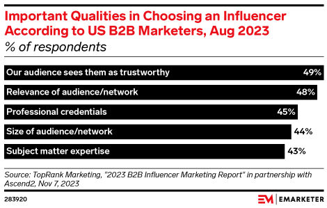 Important Qualities in Choosing an Influencer According to US B2B Marketers, Aug 2023 (% of respondents)