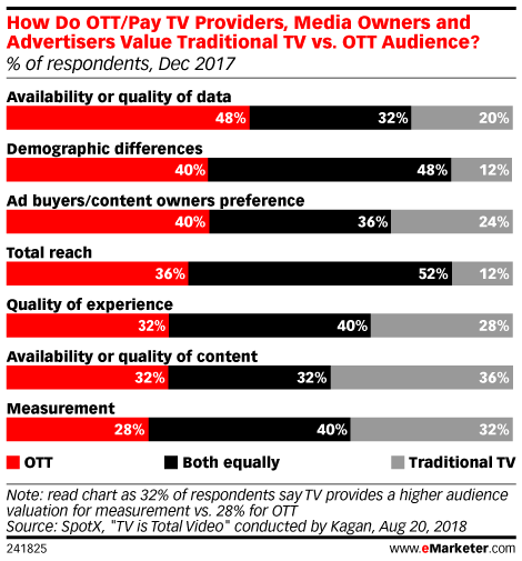 How Do OTT/Pay TV Providers, Media Owners and Advertisers Value Traditional TV vs. OTT Audience? (% of respondents, Dec 2017)